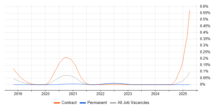 Job vacancy trend for ScriptRunner in the Midlands