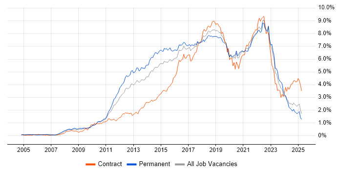 Job vacancy trend for Scrum in the Midlands