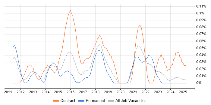 Job vacancy trend for ScrumMaster Project Manager in the Midlands Job vacancy trend for ScrumMaster Project Manager in the Midlands