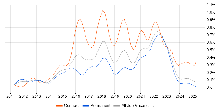 Job vacancy trend for Scrum Master in the Midlands Job vacancy trend for Scrum Master in the Midlands