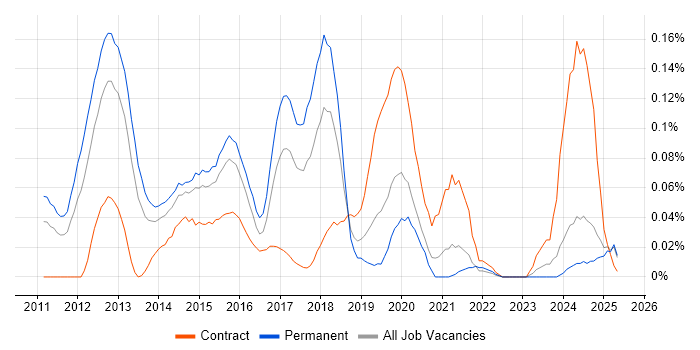 Job vacancy trend for SCSM in the Midlands Job vacancy trend for SCSM in the Midlands