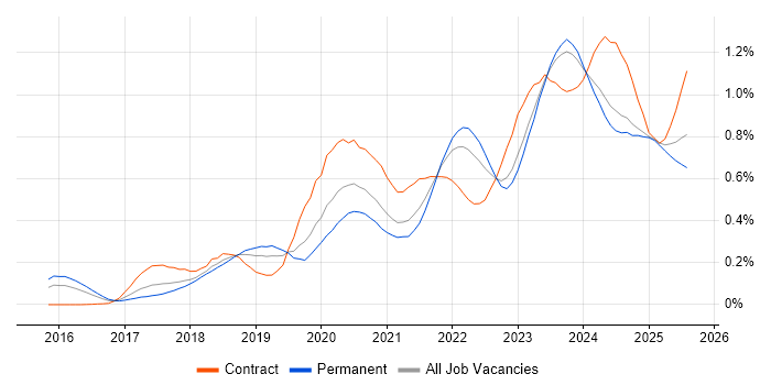 Job vacancy trend for SD-WAN in the Midlands