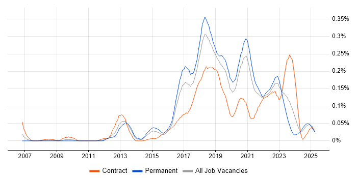 Job vacancy trend for SDET in the Midlands Job vacancy trend for SDET in the Midlands