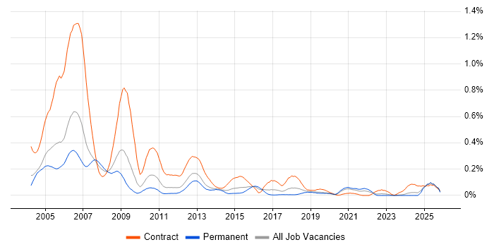 SDH job vacancy trend in the Midlands
