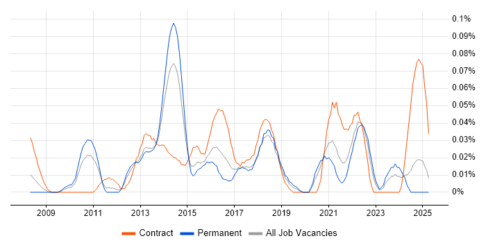 Job vacancy trend for SDLC Manager in the Midlands Job vacancy trend for SDLC Manager in the Midlands