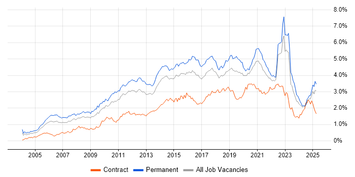 Job vacancy trend for SDLC in the Midlands