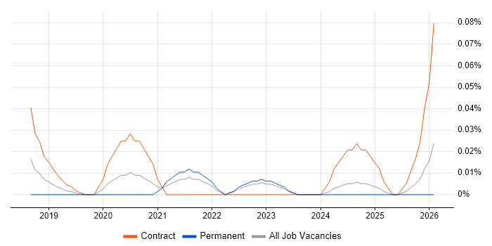 Seaborn job vacancy trend in the Midlands