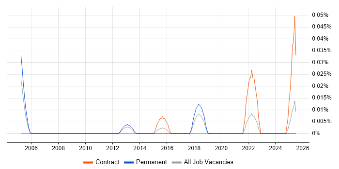 Job vacancy trend for Search Engineer in the Midlands