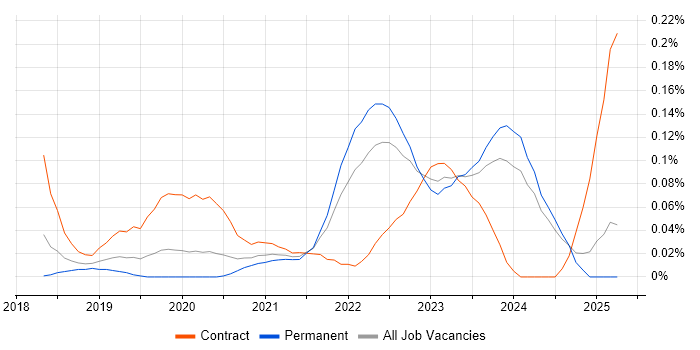 Job vacancy trend for Secrets Management in the Midlands