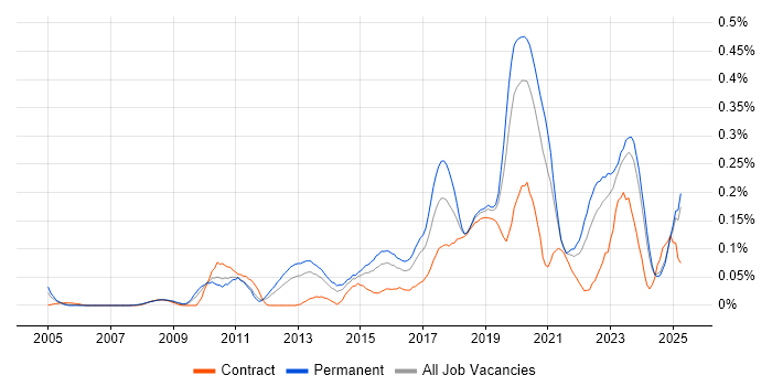 Job vacancy trend for Secure Coding in the Midlands