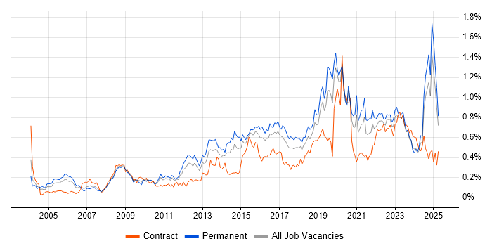 Job vacancy trend for Security Analyst in the Midlands Job vacancy trend for Security Analyst in the Midlands