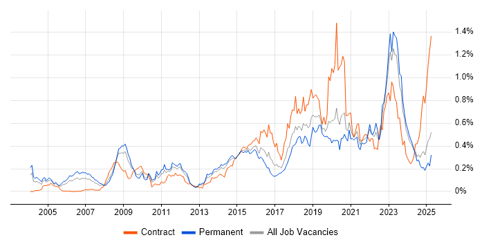 Job vacancy trend for Security Architect in the Midlands Job vacancy trend for Security Architect in the Midlands