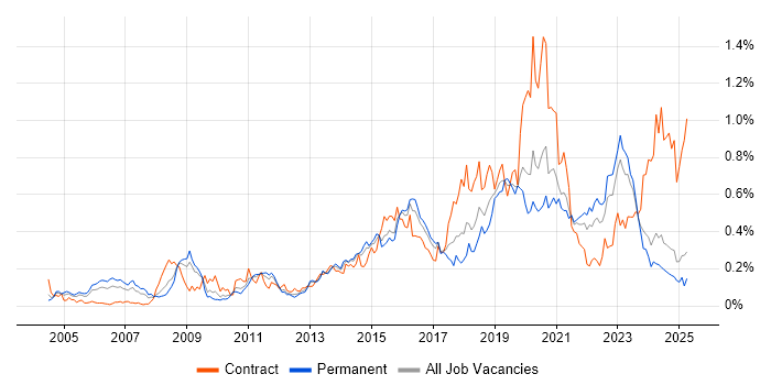 Job vacancy trend for Security Architecture in the Midlands