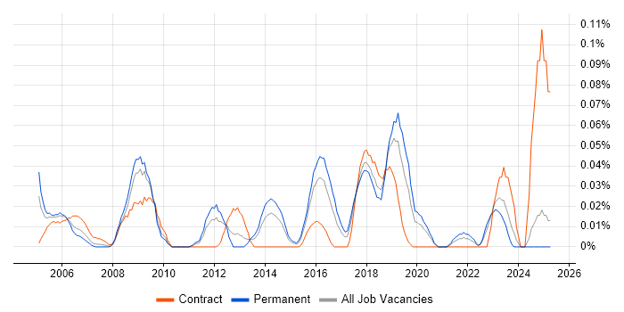 Job vacancy trend for Security Auditor in the Midlands Job vacancy trend for Security Auditor in the Midlands