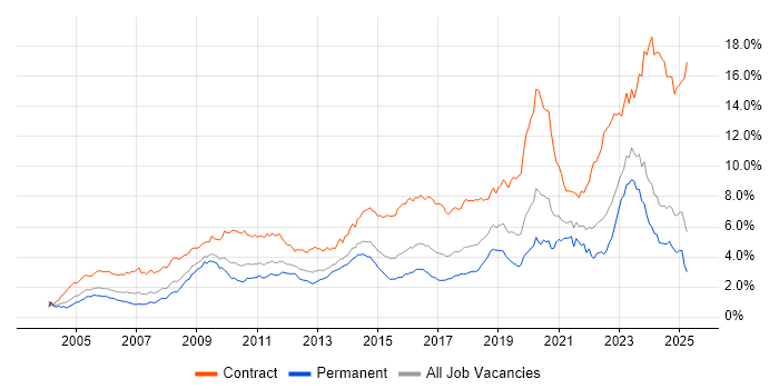 Job vacancy trend for Security Cleared in the Midlands Job vacancy trend for Security Cleared in the Midlands