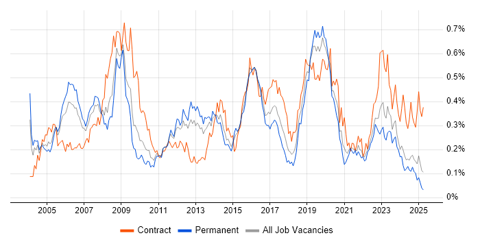 Job vacancy trend for Security Consultant in the Midlands Job vacancy trend for Security Consultant in the Midlands
