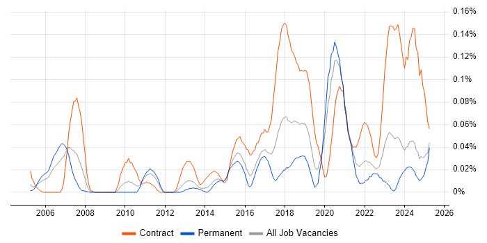 Job vacancy trend for Security Hardening in the Midlands Job vacancy trend for Security Hardening in the Midlands