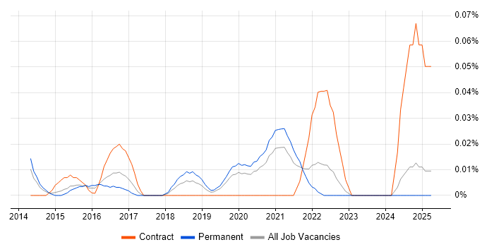 Job vacancy trend for Security Incident Analyst in the Midlands Job vacancy trend for Security Incident Analyst in the Midlands