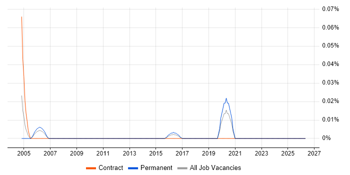Security Incident Consultant job vacancy trend in the Midlands
