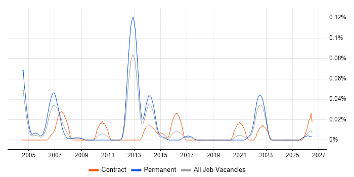 Security Management Consultant job vacancy trend in the Midlands