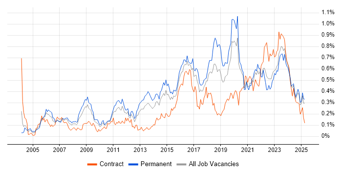 Job vacancy trend for Security Manager in the Midlands Job vacancy trend for Security Manager in the Midlands