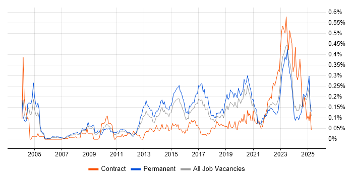 Job vacancy trend for Security Monitoring in the Midlands