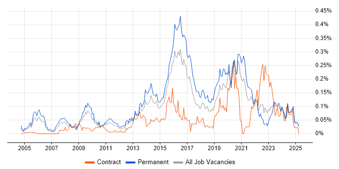 Job vacancy trend for Security Officer in the Midlands