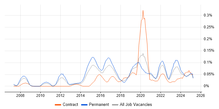 Job vacancy trend for Security Operations Analyst in the Midlands