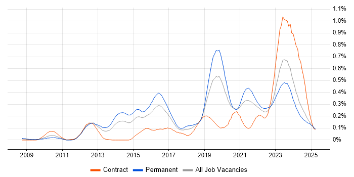 Job vacancy trend for Security Operations Centre in the Midlands Job vacancy trend for Security Operations Centre in the Midlands
