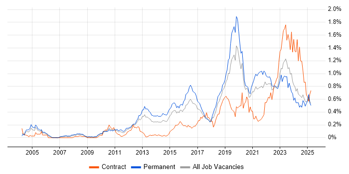 Job vacancy trend for Security Operations in the Midlands Job vacancy trend for Security Operations in the Midlands