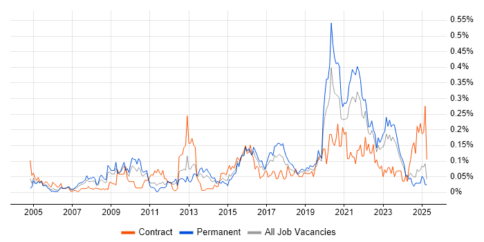 Job vacancy trend for Security Patching in the Midlands