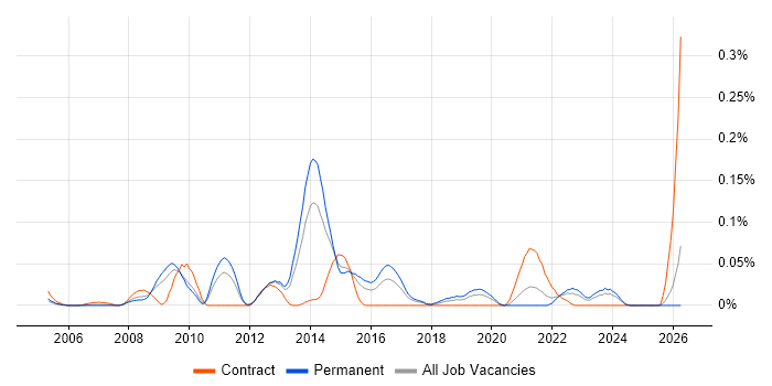Security Penetration Tester job vacancy trend in the Midlands