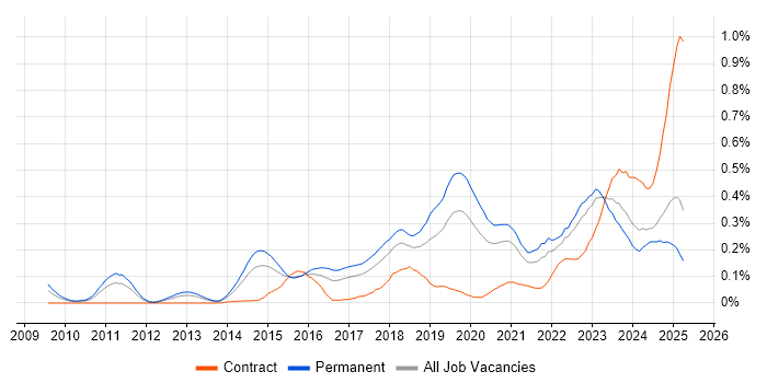 Job vacancy trend for Security Posture in the Midlands