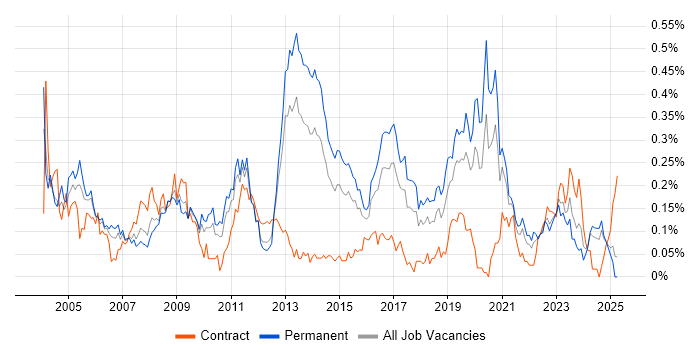 Job vacancy trend for Security Specialist in the Midlands