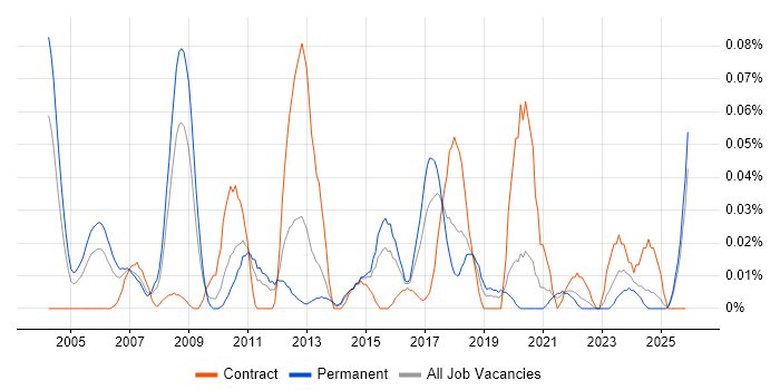 Security Support Engineer job vacancy trend in the Midlands