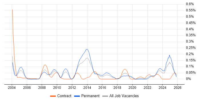 Security Tester job vacancy trend in the Midlands