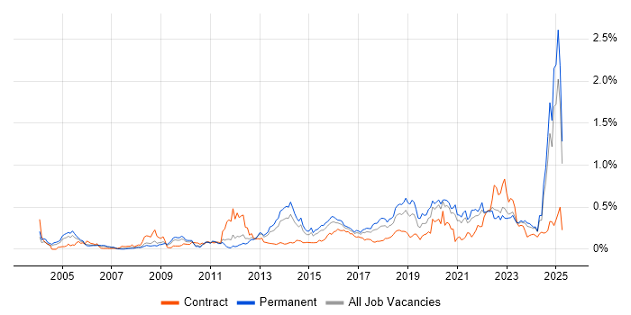Job vacancy trend for Security Testing in the Midlands Job vacancy trend for Security Testing in the Midlands