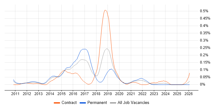 Selenium Tester job vacancy trend in the Midlands