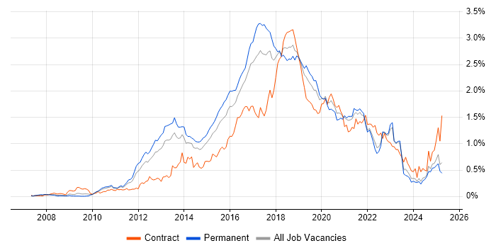 Job vacancy trend for Selenium in the Midlands Job vacancy trend for Selenium in the Midlands