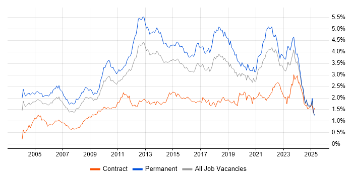 Job vacancy trend for Self-Motivation in the Midlands