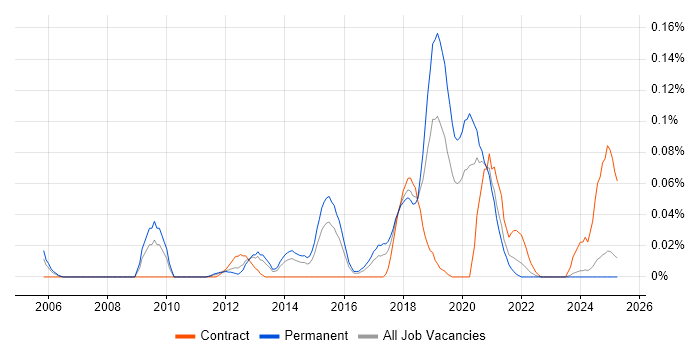 Job vacancy trend for SELinux in the Midlands Job vacancy trend for SELinux in the Midlands