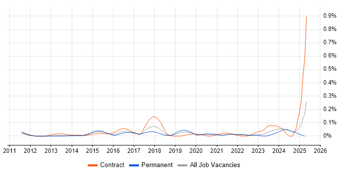 Job vacancy trend for Semantic Layer in the Midlands Job vacancy trend for Semantic Layer in the Midlands