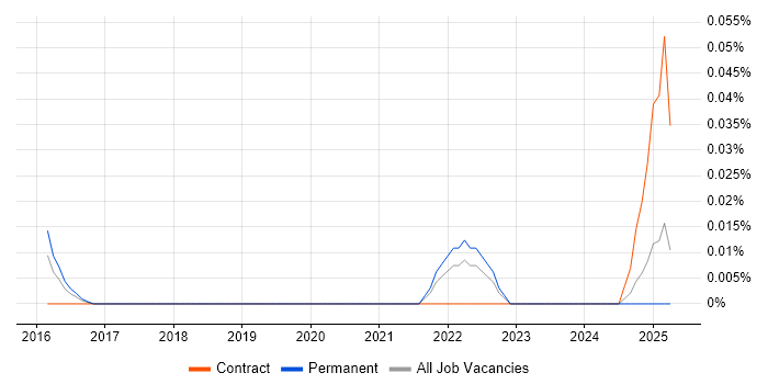 Job vacancy trend for SendGrid in the Midlands Job vacancy trend for SendGrid in the Midlands