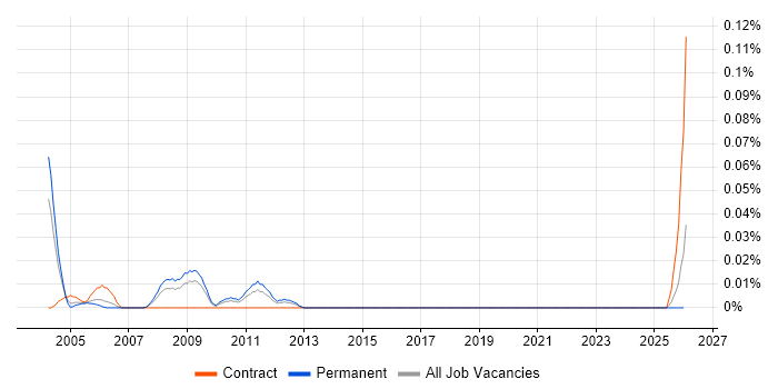Senior ABAP Consultant job vacancy trend in the Midlands