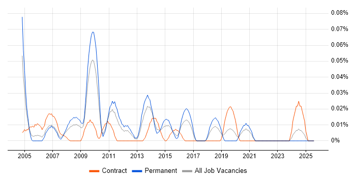 Job vacancy trend for Senior ABAP Developer in the Midlands