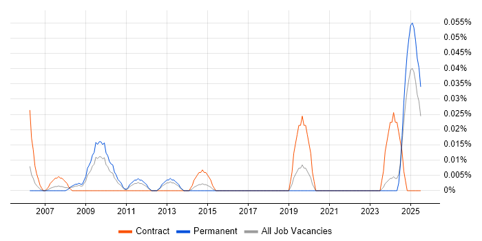 Job vacancy trend for Senior Accountant in the Midlands