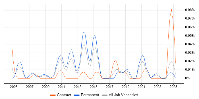 Job vacancy trend for Senior Active Directory Engineer in the Midlands Job vacancy trend for Senior Active Directory Engineer in the Midlands