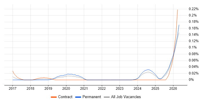 Senior Agile Delivery Manager job vacancy trend in the Midlands