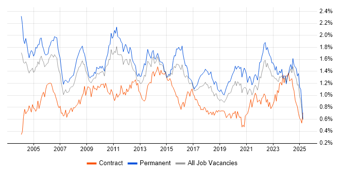 Job vacancy trend for Senior Analyst in the Midlands