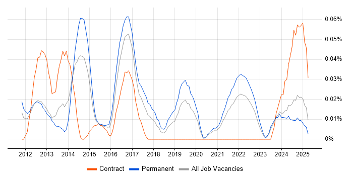Job vacancy trend for Senior Android Developer in the Midlands Job vacancy trend for Senior Android Developer in the Midlands